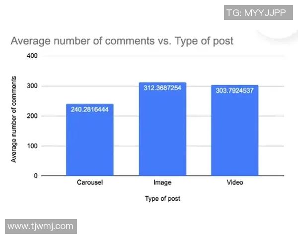 数据分析探讨Instagram平台的用户互动与内容配合表现的影响因素与趋势