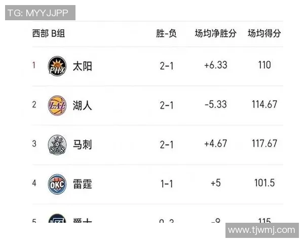 湖人对雷霆比赛数据分析及球员表现全面解读 湖人对雷霆比赛数据分析及球员表现全面解读